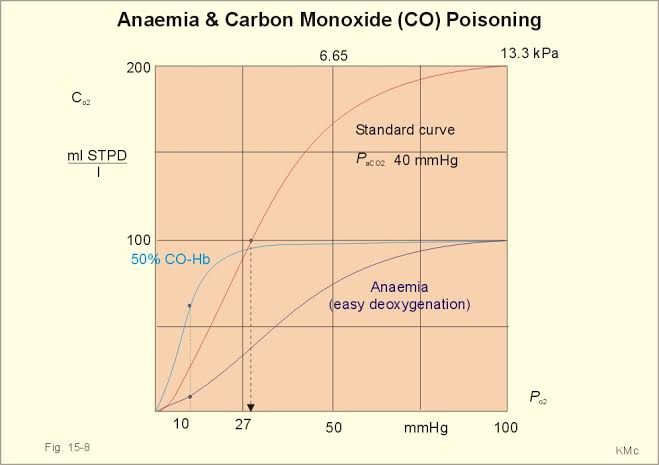 APPLICATION OF HEMOGLOBIN OXYGEN DISSOCIATION CURVE