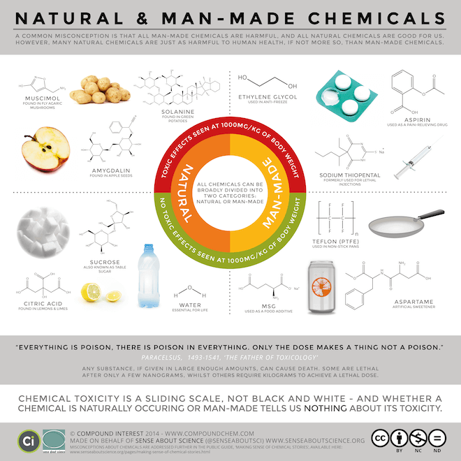 natural vs. synthetic