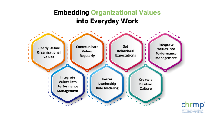 Embedding organizational values into everyday work