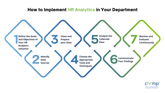 how to implement hr analytics in your department