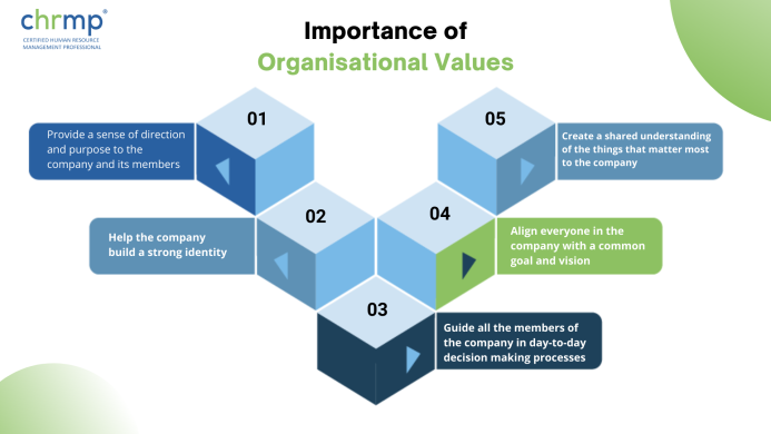 Importance of organisational values