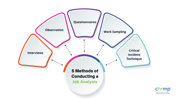 Methods of Conducting a Job Analysis