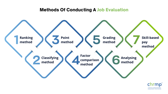 methods of conducting job evaluation
