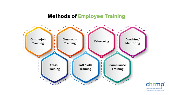 Methods of Employee Training