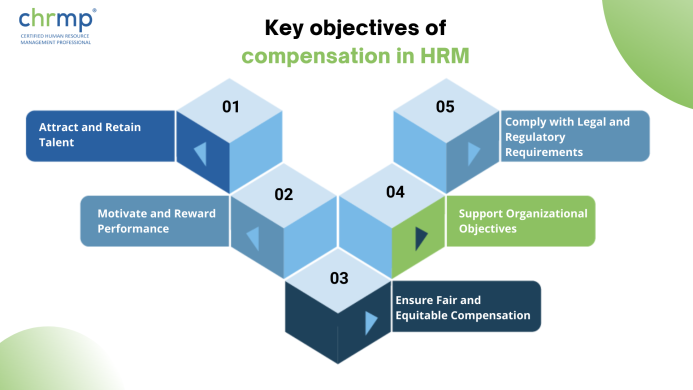 objectives of compensation in HRM