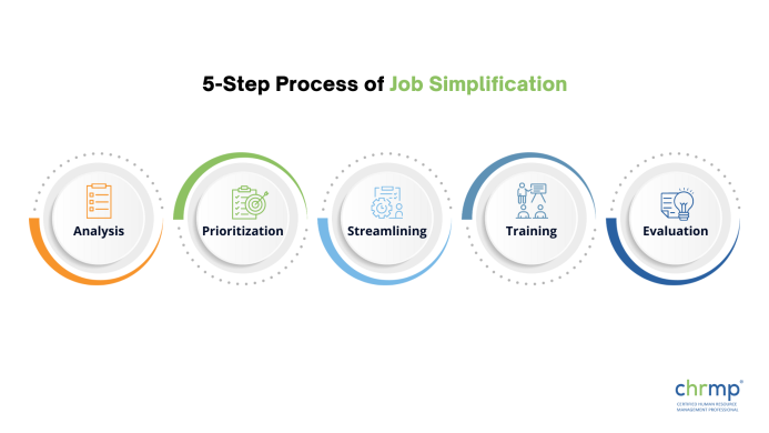 5-Step Process of Job Simplification