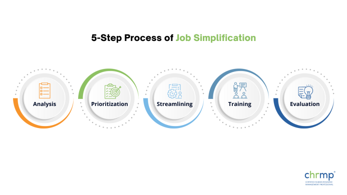 Define Job Simplification Example