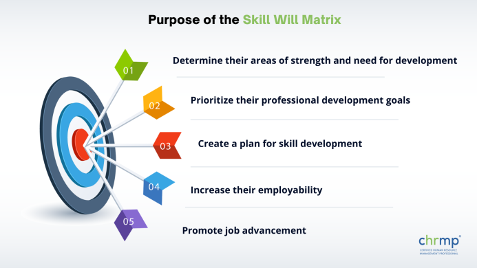 Purpose of the Skill Will Matrix