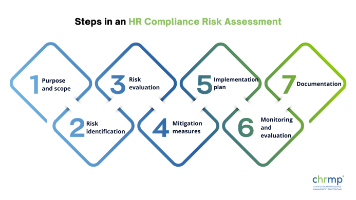 Steps in an HR Compliance Risk Assessment 