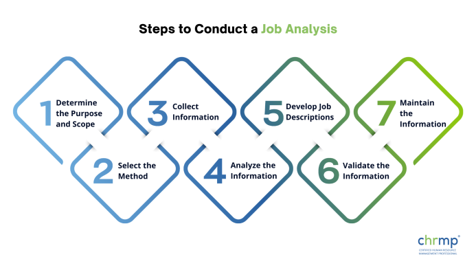 Steps to Conduct a Job Analysis