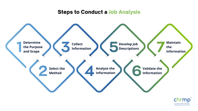 Job Analysis: Meaning, Importance, Components, Methods, Process