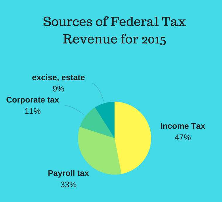 Sources of Federal Tax Revenue for 2015-2