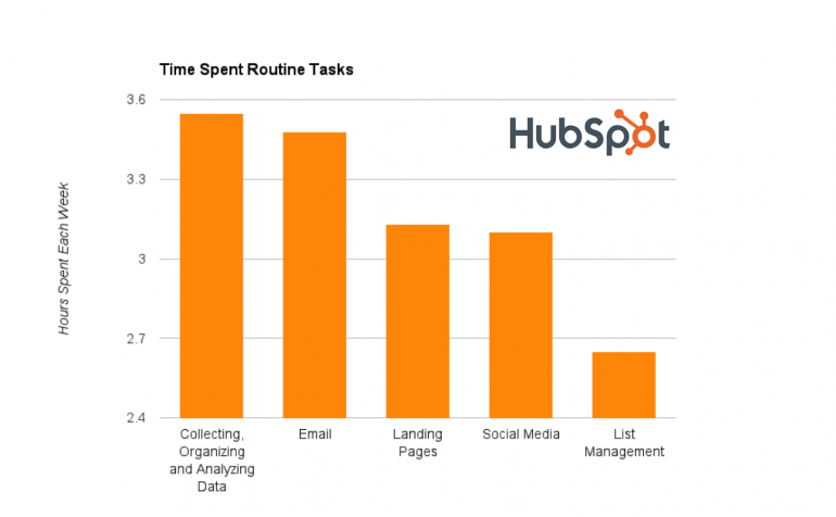 HubSpot, orange bar graph