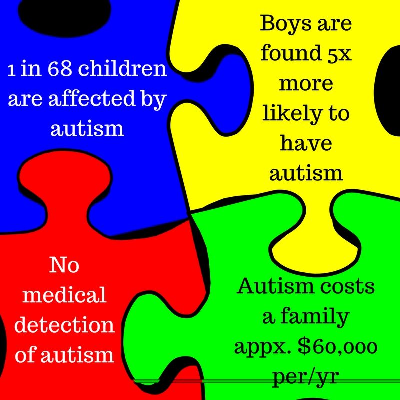 1 in 68 children are affected by autism