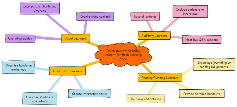 Content types for learning styles Content types for learning styles mindmap