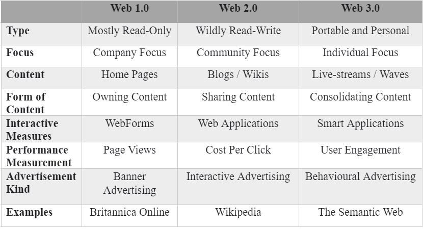 table, differences, comparison, web evolution, web 1.0, web 2.0, web 3.0