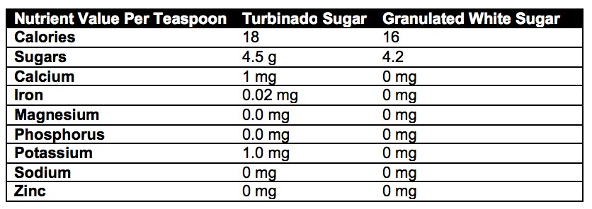 (data from the USDA database: http://ndb.nal.usda.gov)