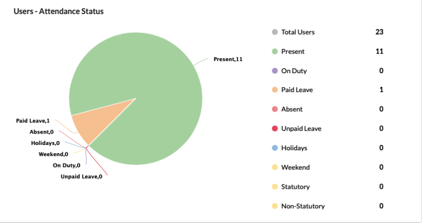 Attendance report