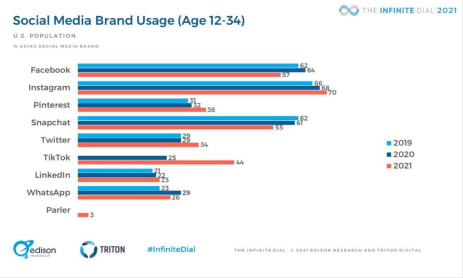 Social Media Marketing Trend No 1, Social Media Brand Usage